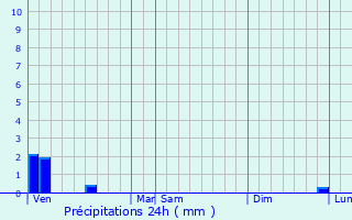 Graphique des précipitations prvues pour Adinfer