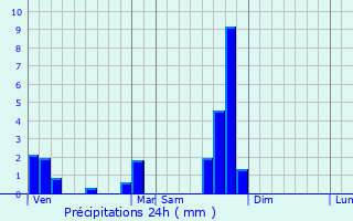 Graphique des précipitations prvues pour Saint-tienne-de-Chomeil