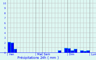 Graphique des précipitations prvues pour Mionnay