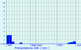 Graphique des précipitations prvues pour Hamblain-les-Prs