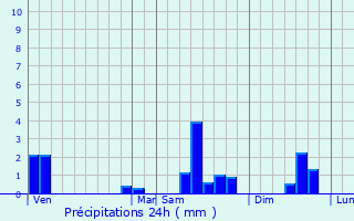 Graphique des précipitations prvues pour Vellechevreux-et-Courbenans