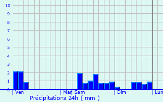 Graphique des précipitations prvues pour Le Thour