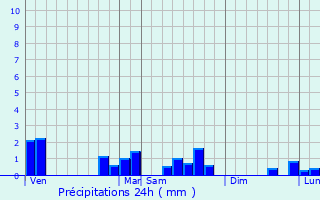 Graphique des précipitations prvues pour Kerling-ls-Sierck