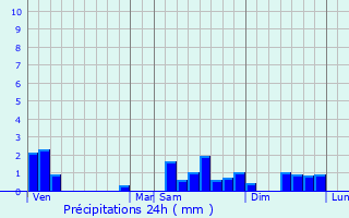Graphique des précipitations prvues pour Vieux-ls-Asfeld