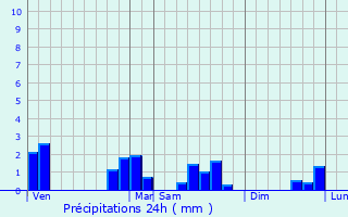 Graphique des précipitations prvues pour Villerupt