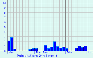 Graphique des précipitations prvues pour Sry