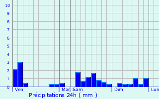 Graphique des précipitations prvues pour Le Frty