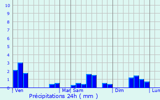 Graphique des précipitations prvues pour Champillon