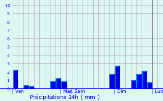Graphique des précipitations prvues pour Lempzours