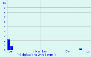 Graphique des précipitations prvues pour Radinghem