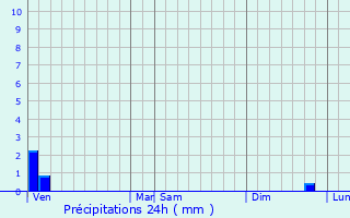 Graphique des précipitations prvues pour Matringhem