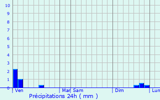 Graphique des précipitations prvues pour Ligny-ls-Aire