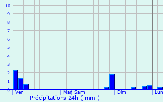 Graphique des précipitations prvues pour Mournans-Charbonny