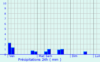 Graphique des précipitations prvues pour Danz