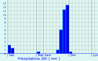 Graphique des précipitations prvues pour Beaulieu