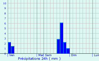 Graphique des précipitations prvues pour La Besseyre-Saint-Mary