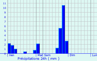 Graphique des précipitations prvues pour Lugarde