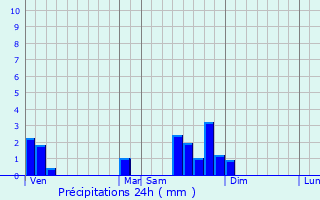 Graphique des précipitations prvues pour Grosbois-ls-Tichey