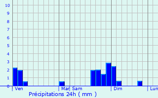 Graphique des précipitations prvues pour Royer