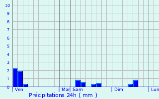Graphique des précipitations prvues pour Agris