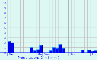 Graphique des précipitations prvues pour Waldweistroff
