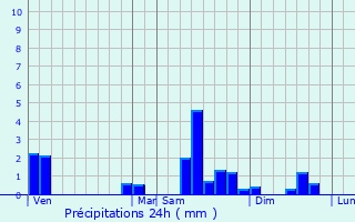 Graphique des précipitations prvues pour Oppenans