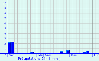 Graphique des précipitations prvues pour Bohas-Meyriat-Rignat