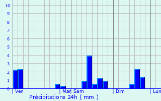 Graphique des précipitations prvues pour Grammont