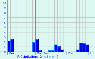 Graphique des précipitations prvues pour Belval-Bois-des-Dames