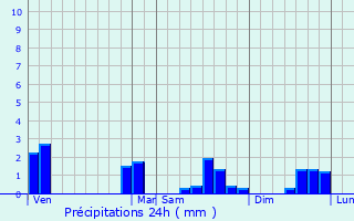 Graphique des précipitations prvues pour La Neuville--Maire