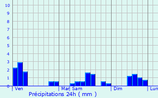 Graphique des précipitations prvues pour Hautvillers