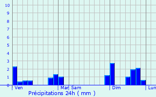 Graphique des précipitations prvues pour Villars