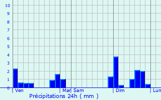Graphique des précipitations prvues pour La Chapelle-Montmoreau
