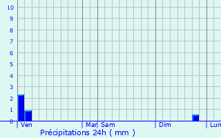 Graphique des précipitations prvues pour quirre