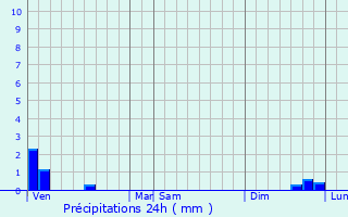 Graphique des précipitations prvues pour Lespesses