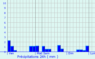 Graphique des précipitations prvues pour Prunay-en-Yvelines