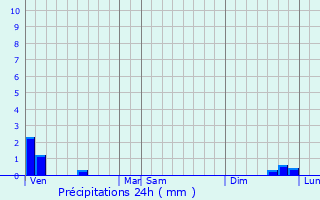 Graphique des précipitations prvues pour Ecquedecques