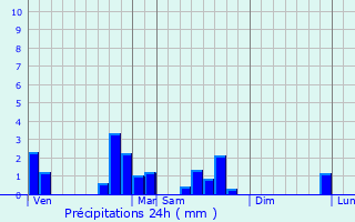 Graphique des précipitations prvues pour Chambley-Bussires