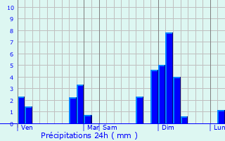 Graphique des précipitations prvues pour Baron
