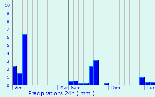 Graphique des précipitations prvues pour Fridefont