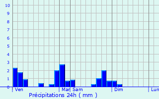 Graphique des précipitations prvues pour Saulzet-le-Froid