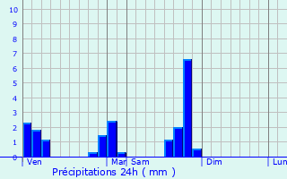 Graphique des précipitations prvues pour Bagnols