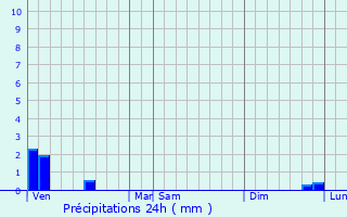 Graphique des précipitations prvues pour Agny