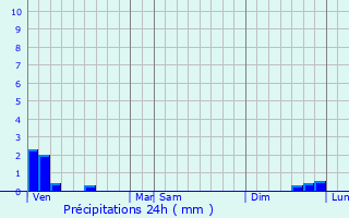 Graphique des précipitations prvues pour Fresnes-ls-Montauban