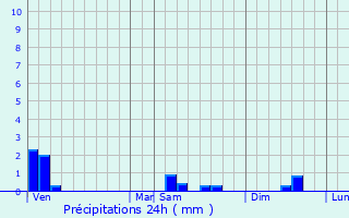 Graphique des précipitations prvues pour Jauldes