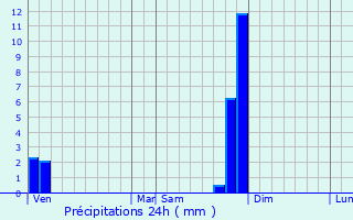 Graphique des précipitations prvues pour Ampuis