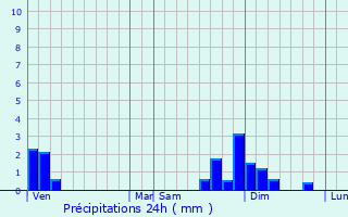 Graphique des précipitations prvues pour Bg-la-Ville