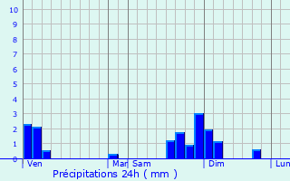 Graphique des précipitations prvues pour Pont-de-Vaux