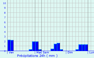 Graphique des précipitations prvues pour Amblimont