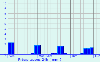 Graphique des précipitations prvues pour Thlonne